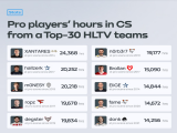【CS2】职业选手游戏时长m0NESY排名TOP3