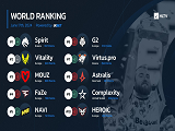 【CS2】HLTV本周排名：新王Spirit战队首次登顶世界第一