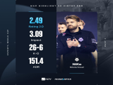 【CS2】NiKo砍下2.49的生涯第二高rating