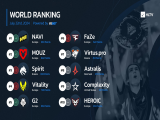 【CS2】HLTV本周世界排名：NAVI战队时隔两年再次登顶