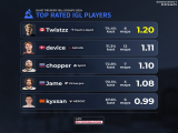 【CS2】Twistzz是秋季小组赛rating最高的指挥