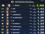 【CS2】IEM科隆小组赛NiKo以9图1.45rating登顶