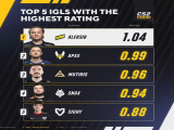 【CS2】Aleksib成为IEM科隆晋级淘汰赛rating最高的指挥