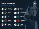 【CS2】HLTV发布最新世界排名：新王Vitality成功登顶
