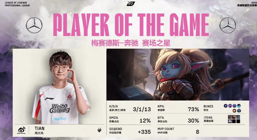 LPL：全员发力速通战局   WBG干净利落3比0横扫TT！