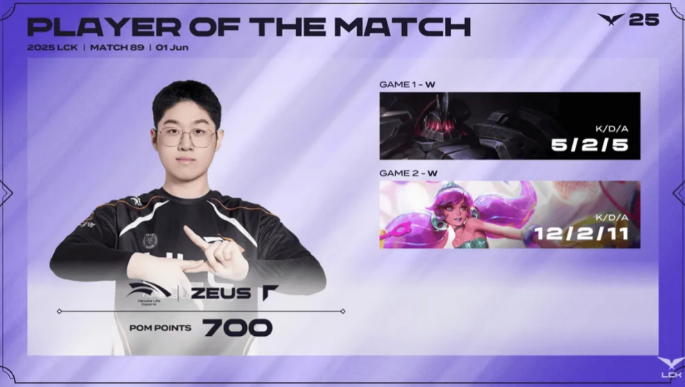 LCK：Zeus格温团战无解发挥   HLE势不可挡2比0击败BFX！